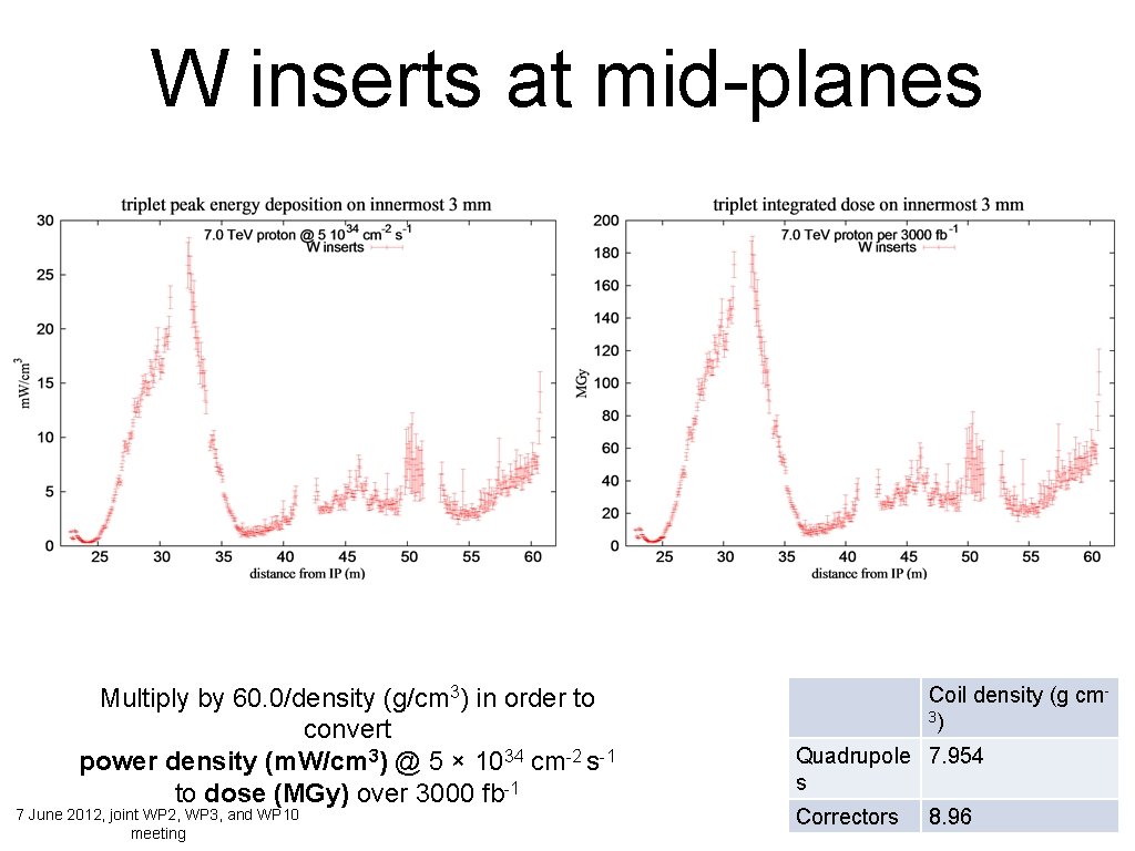 W inserts at mid-planes Multiply by 60. 0/density (g/cm 3) in order to convert