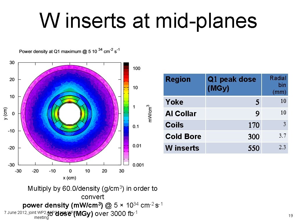 W inserts at mid-planes Region Multiply by 60. 0/density (g/cm 3) in order to