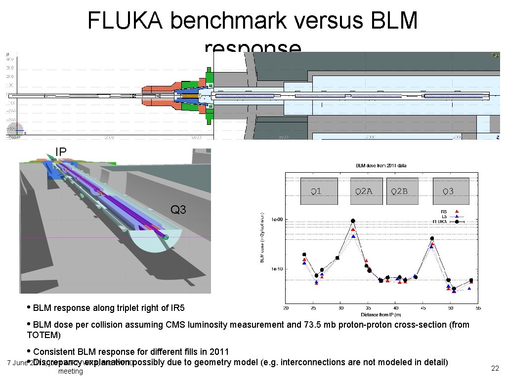 FLUKA benchmark versus BLM response IP Q 3 • BLM response along triplet right