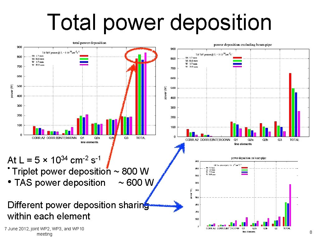 Total power deposition At L = 5 × 1034 cm-2 s-1 • Triplet power