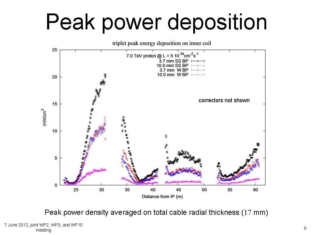 Peak power deposition correctors not shown Peak power density averaged on total cable radial