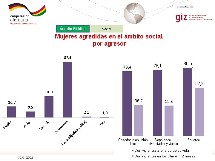 Ámbito Público Social Mujeres agredidas en el ámbito social, por agresor 82, 4 80,