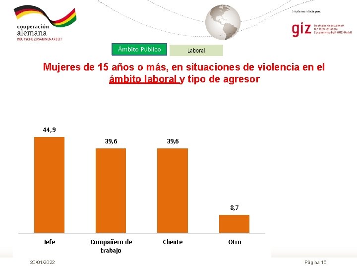 Mujeres de 15 años o más, en situaciones de violencia en el ámbito laboral