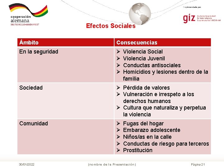 Efectos Sociales Ámbito Consecuencias En la seguridad Ø Ø Sociedad Ø Pérdida de valores