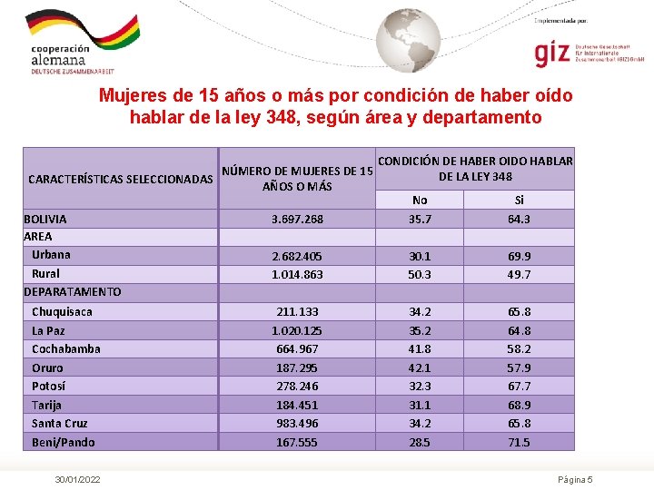 Mujeres de 15 años o más por condición de haber oído hablar de la