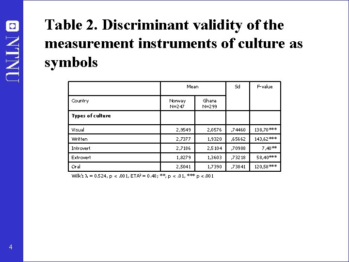 Table 2. Discriminant validity of the measurement instruments of culture as symbols Mean Country