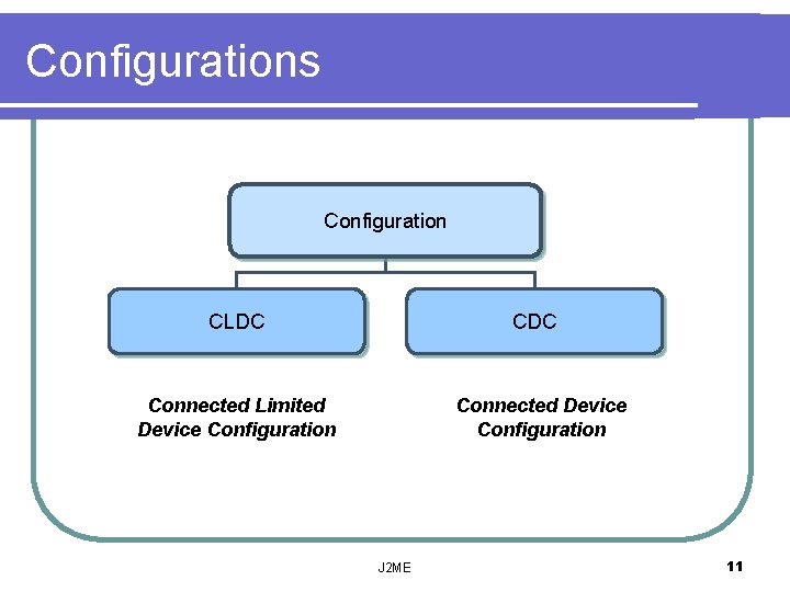 Configurations Configuration CLDC Connected Limited Device Configuration Connected Device Configuration J 2 ME 11