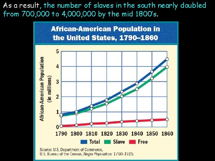 As a result, the number of slaves in the south nearly doubled from 700,