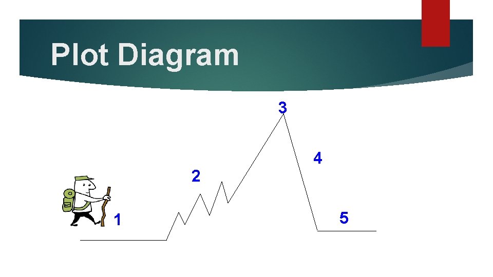 Plot Diagram 3 2 1 4 5 