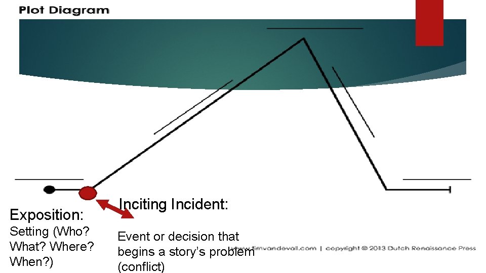 Exposition: Setting (Who? What? Where? When? ) Inciting Incident: Event or decision that begins