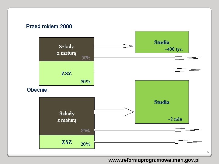 Przed rokiem 2000: Szkoły z maturą Studia ~400 tys. 50% ZSZ 50% Obecnie: Studia