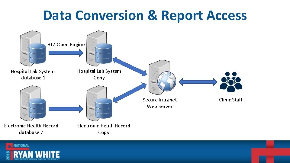 Data Conversion & Report Access HL 7 Open Engine Hospital Lab System database 1