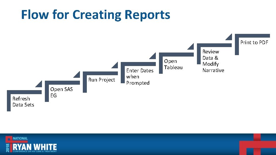 Flow for Creating Reports Print to PDF Run Project Refresh Data Sets Open SAS