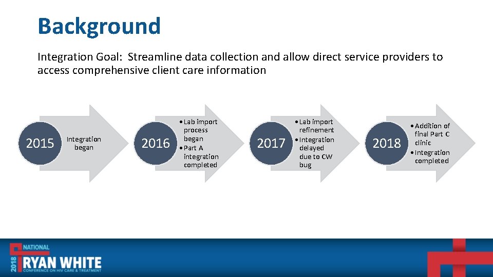 Background Integration Goal: Streamline data collection and allow direct service providers to access comprehensive