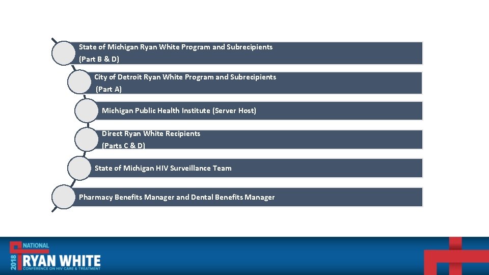 State of Michigan Ryan White Program and Subrecipients (Part B & D) City of