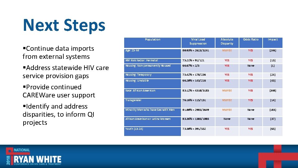 Next Steps Population §Continue data imports from external systems §Address statewide HIV care service