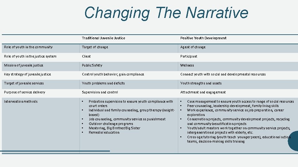 Changing The Narrative Traditional Juvenile Justice Positive Youth Development Role of youth in the