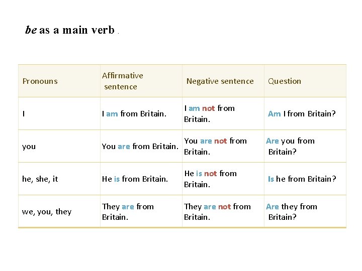 be as a main verb . Pronouns Affirmative sentence Negative sentence Question I I