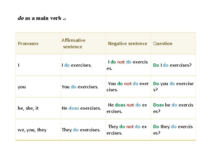 do as a main verb. 2 Pronouns Affirmative sentence Negative sentence Question I I