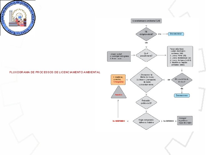 FLUXOGRAMA DE PROCESSOS DE LICENCIAMENTO AMBIENTAL 