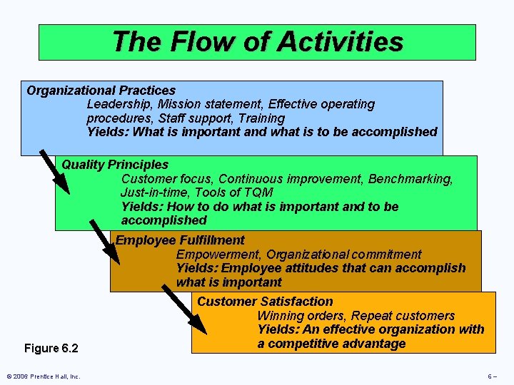 The Flow of Activities Organizational Practices Leadership, Mission statement, Effective operating procedures, Staff support,