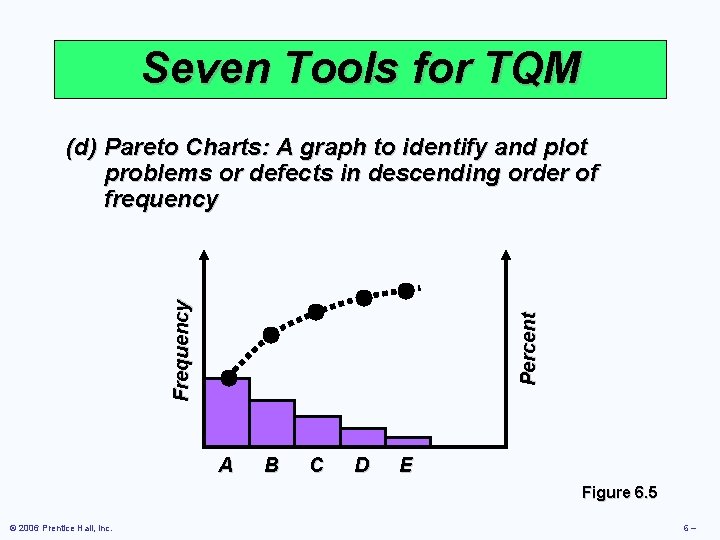 Seven Tools for TQM Percent Frequency (d) Pareto Charts: A graph to identify and