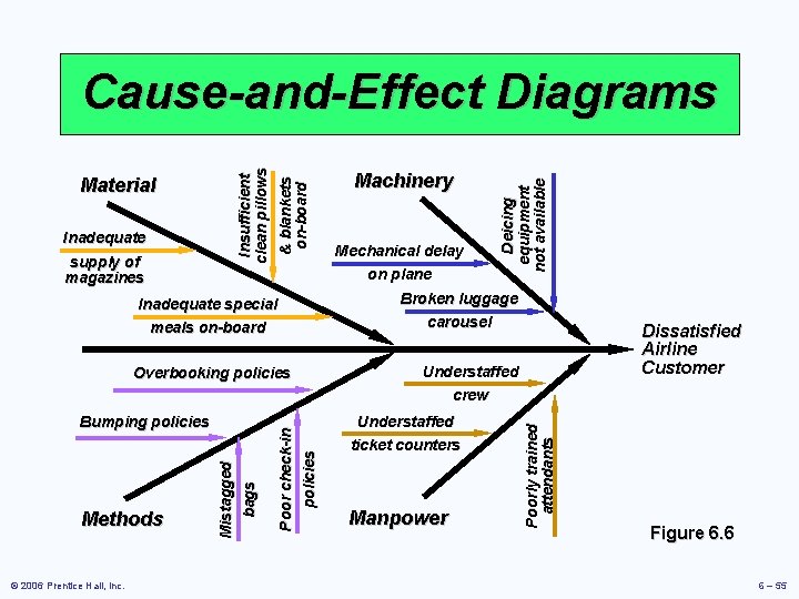 Inadequate special meals on-board Methods © 2006 Prentice Hall, Inc. Mistagged bags Bumping policies