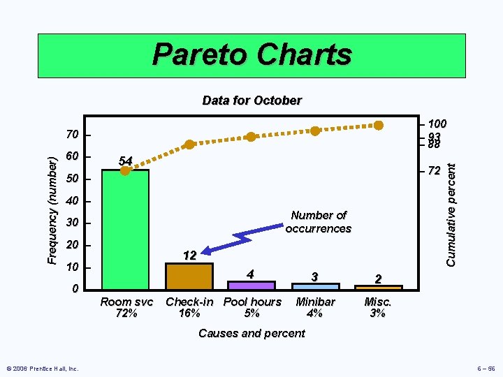 Pareto Charts Data for October Frequency (number) 70 – 60 – 54 – 72