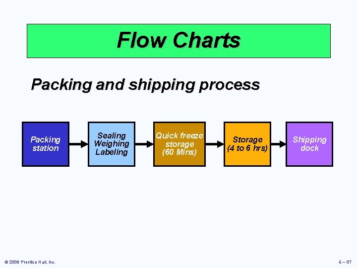 Flow Charts Packing and shipping process Packing station © 2006 Prentice Hall, Inc. Sealing