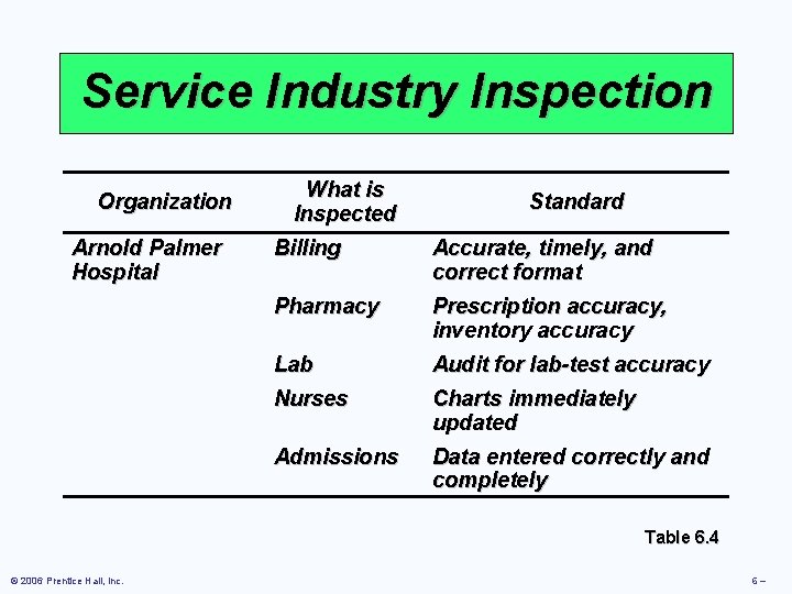 Service Industry Inspection Organization Arnold Palmer Hospital What is Inspected Standard Billing Accurate, timely,