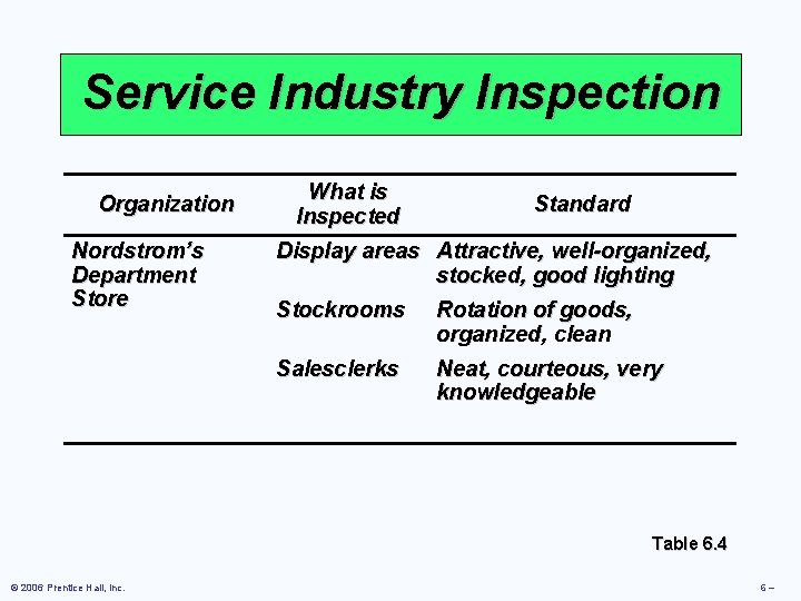 Service Industry Inspection Organization Nordstrom’s Department Store What is Inspected Standard Display areas Attractive,