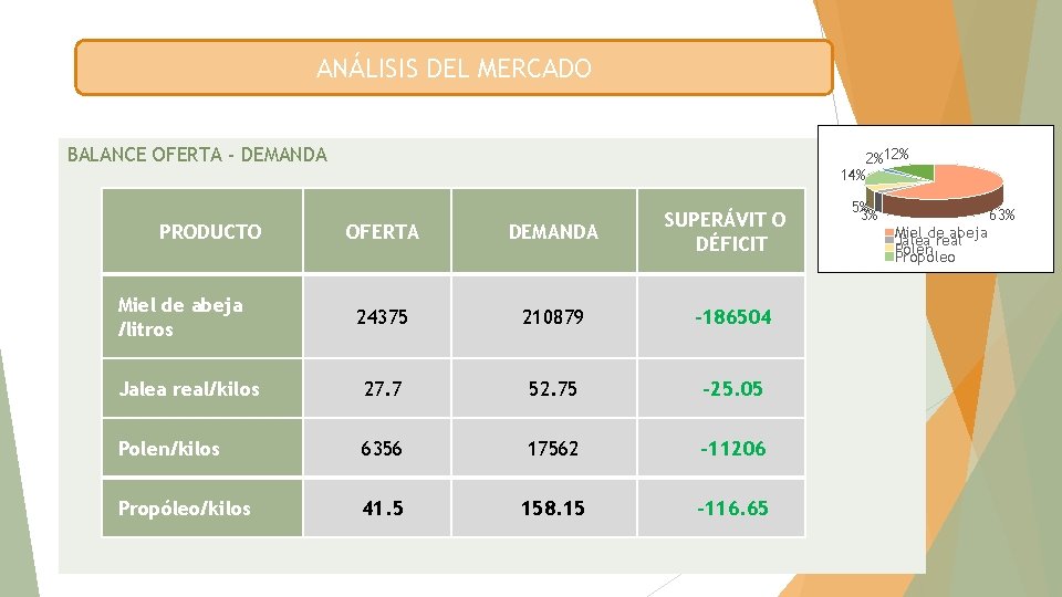 ANÁLISIS DEL MERCADO BALANCE OFERTA - DEMANDA PRODUCTO 14% SUPERÁVIT O DÉFICIT OFERTA DEMANDA