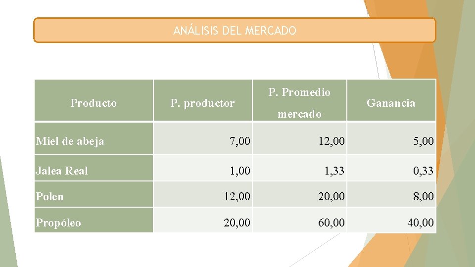 ANÁLISIS DEL MERCADO Producto P. productor P. Promedio mercado Ganancia Miel de abeja 7,