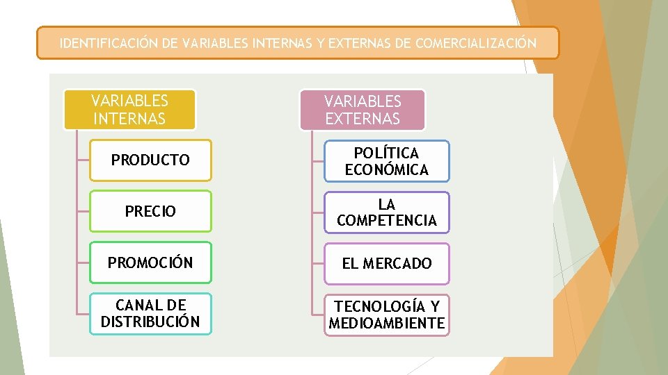 IDENTIFICACIÓN DE VARIABLES INTERNAS Y EXTERNAS DE COMERCIALIZACIÓN VARIABLES INTERNAS VARIABLES EXTERNAS PRODUCTO POLÍTICA