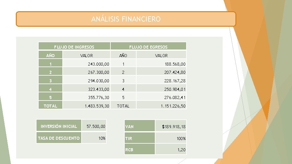 ANÁLISIS FINANCIERO FLUJO DE INGRESOS AÑO FLUJO DE EGRESOS VALOR AÑO VALOR 1 243.