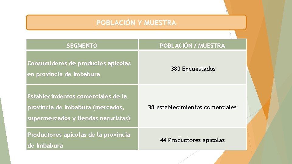 POBLACIÓN Y MUESTRA SEGMENTO Consumidores de productos apícolas en provincia de Imbabura POBLACIÓN /