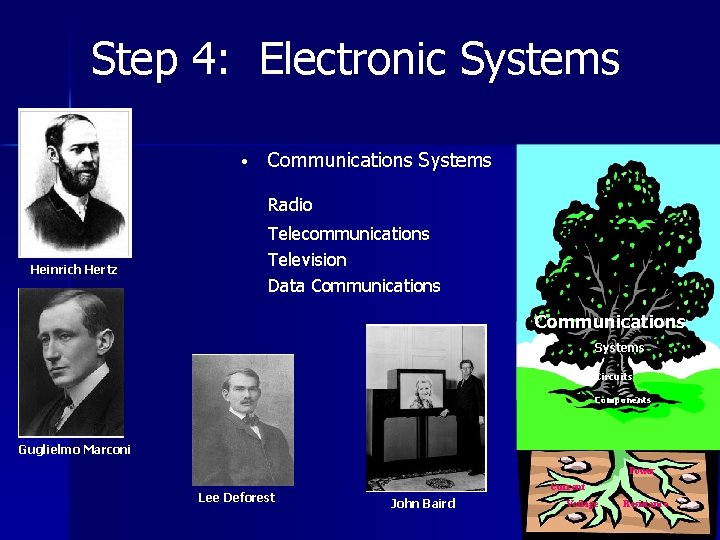 Step 4: Electronic Systems • Communications Systems Radio Heinrich Hertz Telecommunications Television Data Communications