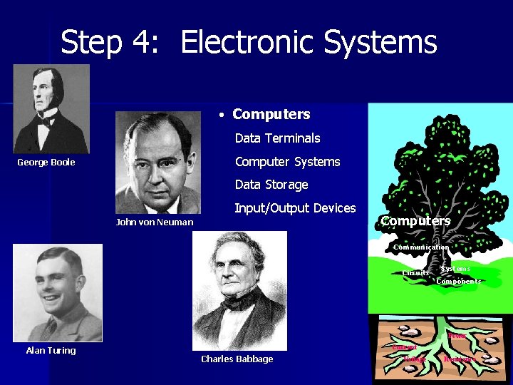 Step 4: Electronic Systems • Computers Data Terminals Computer Systems George Boole Data Storage