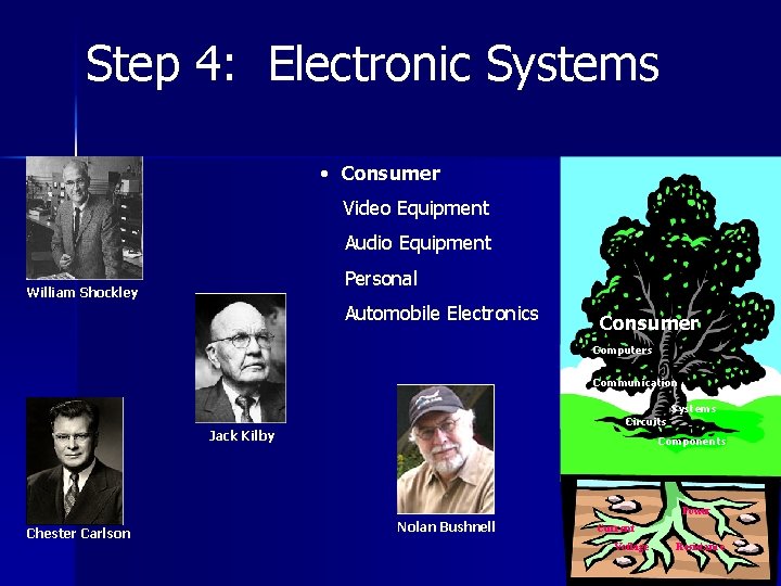 Step 4: Electronic Systems • Consumer Video Equipment Audio Equipment Personal William Shockley Automobile