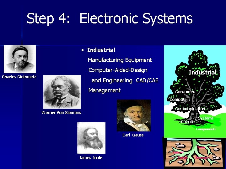 Step 4: Electronic Systems • Industrial Manufacturing Equipment Computer-Aided-Design Charles Steinmetz Industrial and Engineering