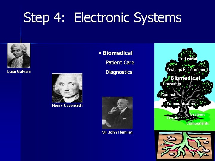 Step 4: Electronic Systems • Biomedical Industrial Patient Care Diagnostics Luigi Galvani Test and