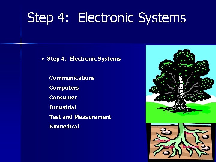 Step 4: Electronic Systems • Step 4: Electronic Systems Communications Computers Consumer Circuits Industrial