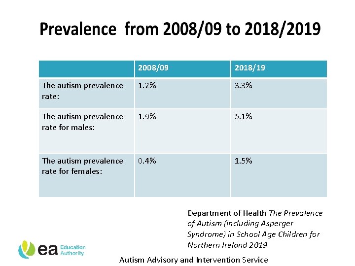 2008/09 2018/19 The autism prevalence rate: 1. 2% 3. 3% The autism prevalence rate