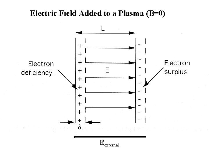Electric Field Added to a Plasma (B=0) Eexternal 