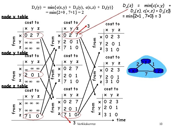 Dx(y) = min{c(x, y) + Dy(y), c(x, z) + Dz(y)} = min{2+0 , 7+1}