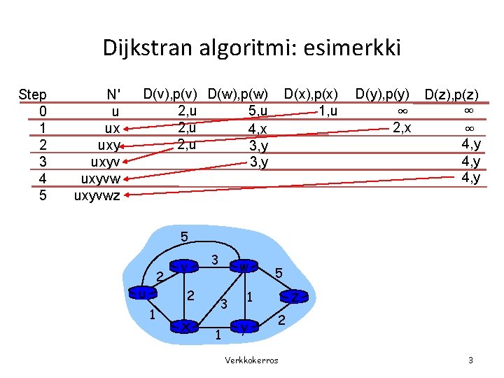 Dijkstran algoritmi: esimerkki Step 0 1 2 3 4 5 N' u ux uxyvwz