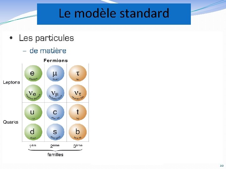 Le modèle standard 22 