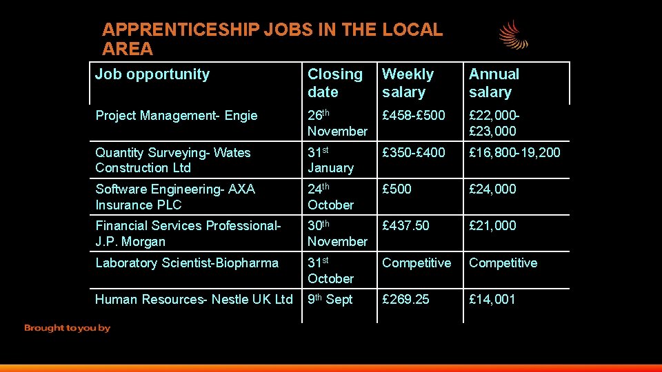 APPRENTICESHIP JOBS IN THE LOCAL AREA Job opportunity Closing date Weekly salary Annual salary