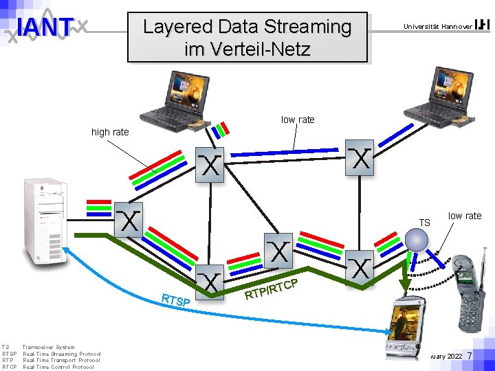 IANT Layered Data Streaming im Verteil-Netz Universität Hannover low rate high rate X X