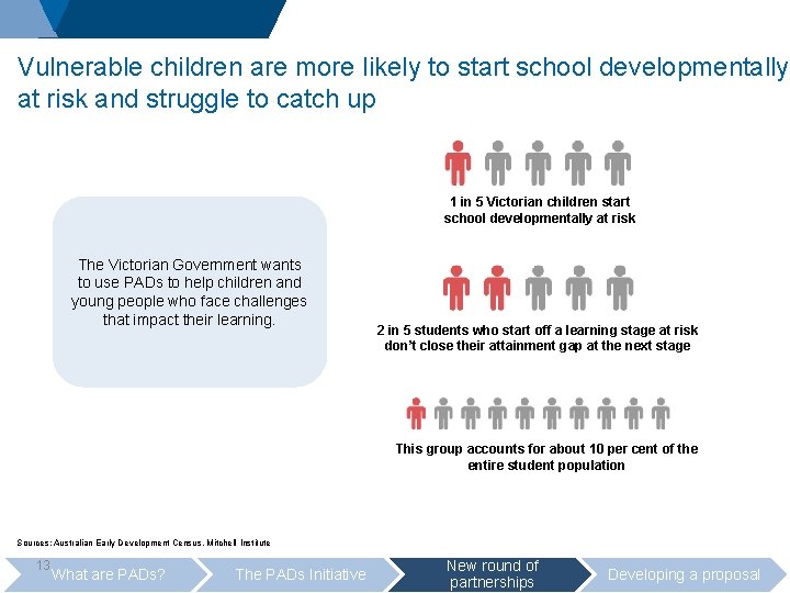 Vulnerable children are more likely to start school developmentally at risk and struggle to